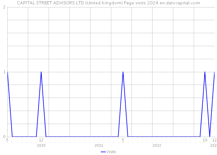 CAPITAL STREET ADVISORS LTD (United Kingdom) Page visits 2024 