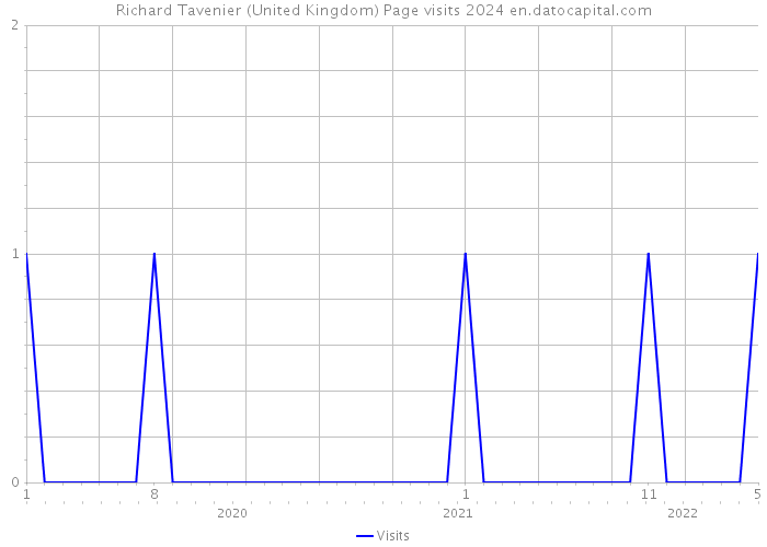 Richard Tavenier (United Kingdom) Page visits 2024 