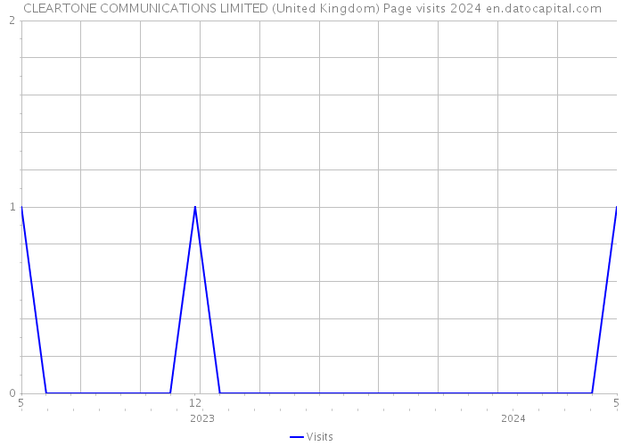 CLEARTONE COMMUNICATIONS LIMITED (United Kingdom) Page visits 2024 