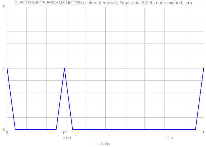 CLEARTONE TELECOMMS LIMITED (United Kingdom) Page visits 2024 