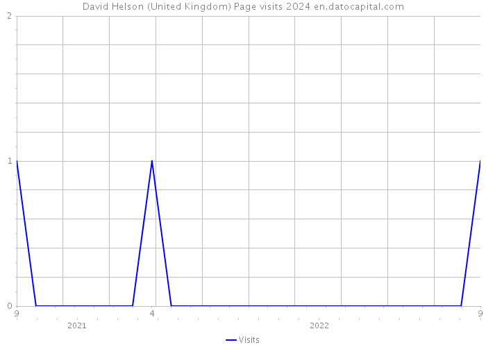 David Helson (United Kingdom) Page visits 2024 