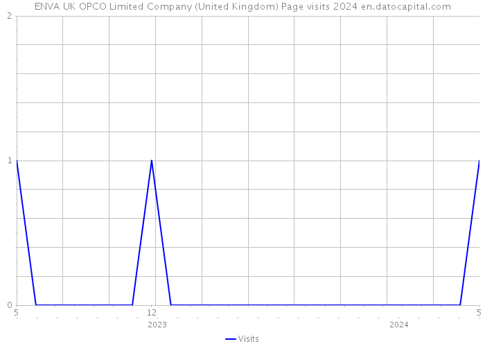 ENVA UK OPCO Limited Company (United Kingdom) Page visits 2024 