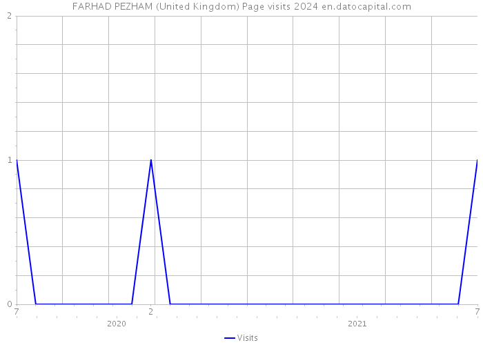 FARHAD PEZHAM (United Kingdom) Page visits 2024 