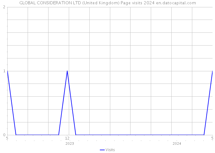GLOBAL CONSIDERATION LTD (United Kingdom) Page visits 2024 