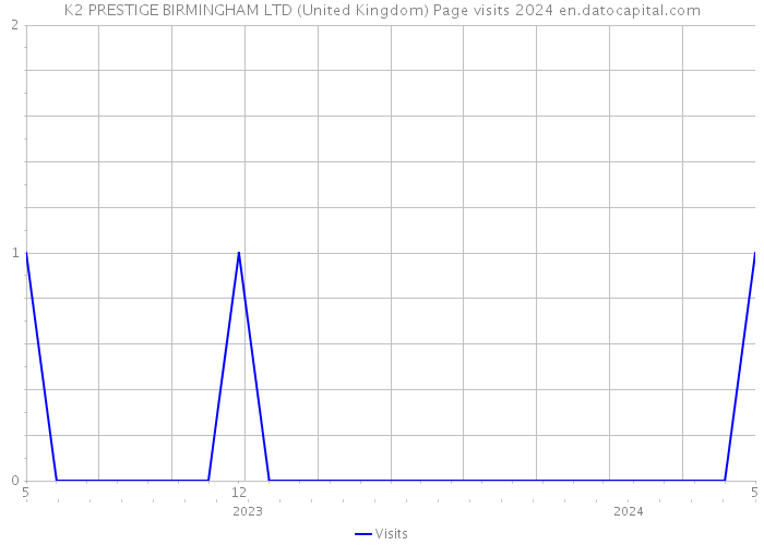K2 PRESTIGE BIRMINGHAM LTD (United Kingdom) Page visits 2024 