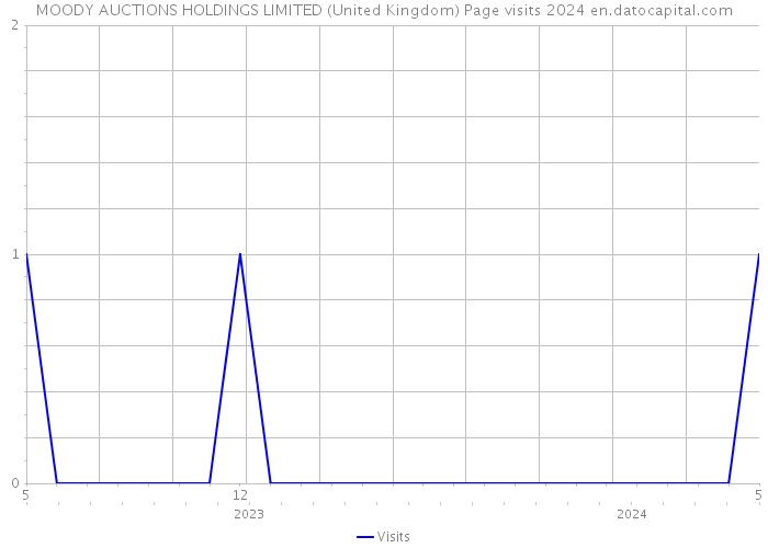 MOODY AUCTIONS HOLDINGS LIMITED (United Kingdom) Page visits 2024 