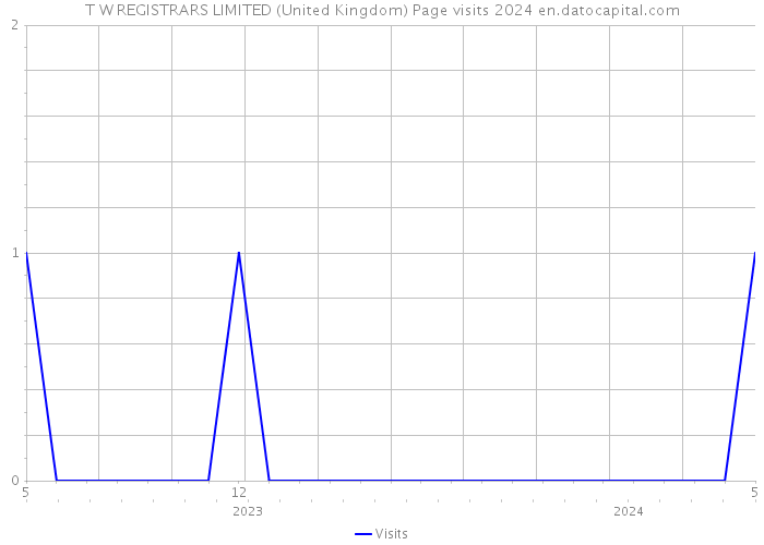 T W REGISTRARS LIMITED (United Kingdom) Page visits 2024 