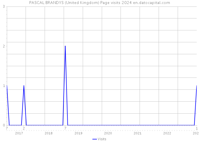 PASCAL BRANDYS (United Kingdom) Page visits 2024 