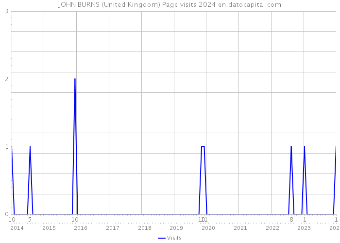 JOHN BURNS (United Kingdom) Page visits 2024 