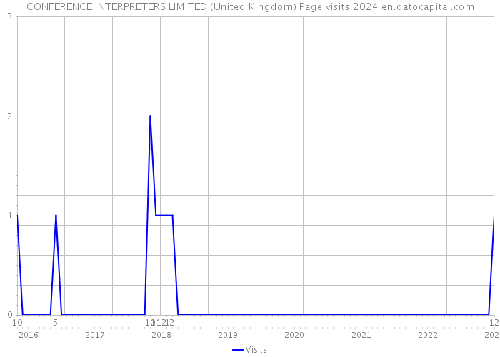 CONFERENCE INTERPRETERS LIMITED (United Kingdom) Page visits 2024 