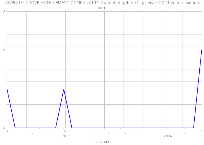 LOVELADY GROVE MANAGEMENT COMPANY LTD (United Kingdom) Page visits 2024 
