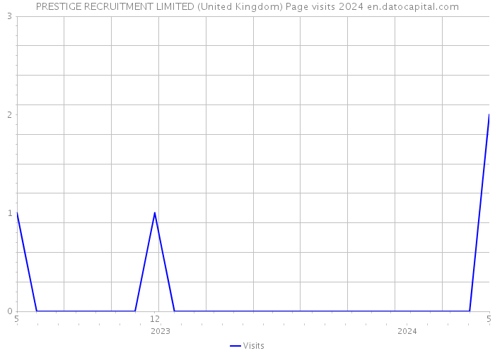 PRESTIGE RECRUITMENT LIMITED (United Kingdom) Page visits 2024 