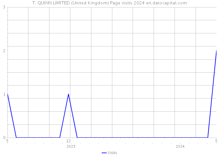 T. QUINN LIMITED (United Kingdom) Page visits 2024 