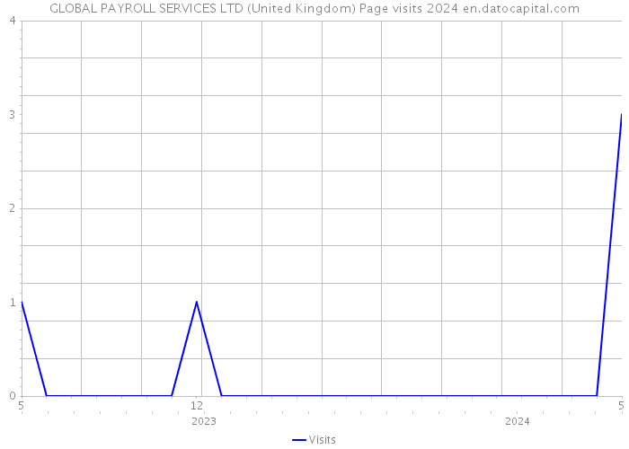 GLOBAL PAYROLL SERVICES LTD (United Kingdom) Page visits 2024 