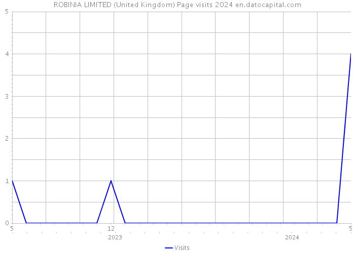 ROBINIA LIMITED (United Kingdom) Page visits 2024 
