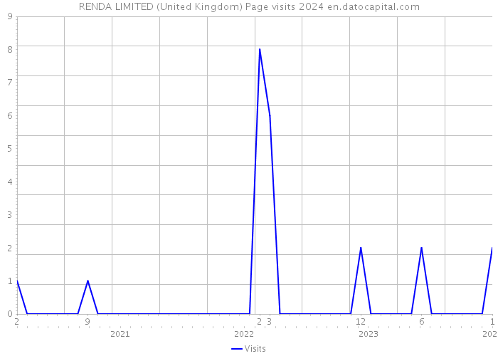 RENDA LIMITED (United Kingdom) Page visits 2024 
