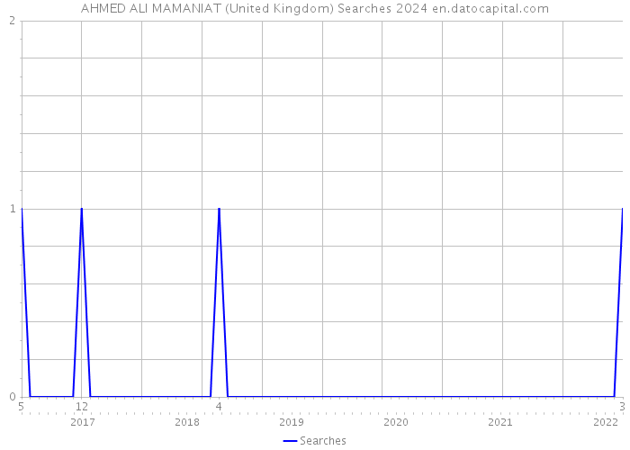AHMED ALI MAMANIAT (United Kingdom) Searches 2024 