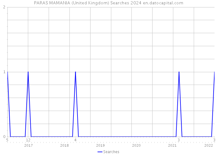 PARAS MAMANIA (United Kingdom) Searches 2024 