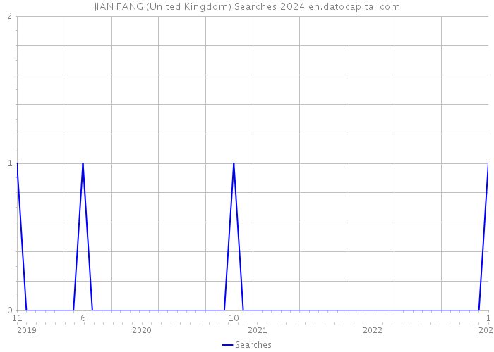 JIAN FANG (United Kingdom) Searches 2024 