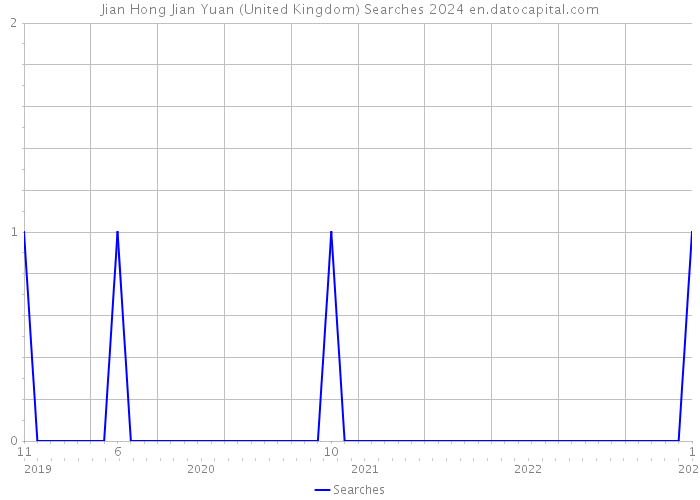 Jian Hong Jian Yuan (United Kingdom) Searches 2024 