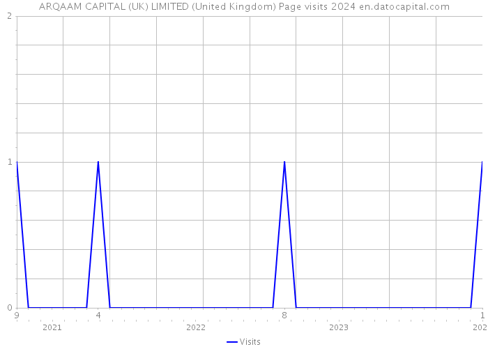 ARQAAM CAPITAL (UK) LIMITED (United Kingdom) Page visits 2024 