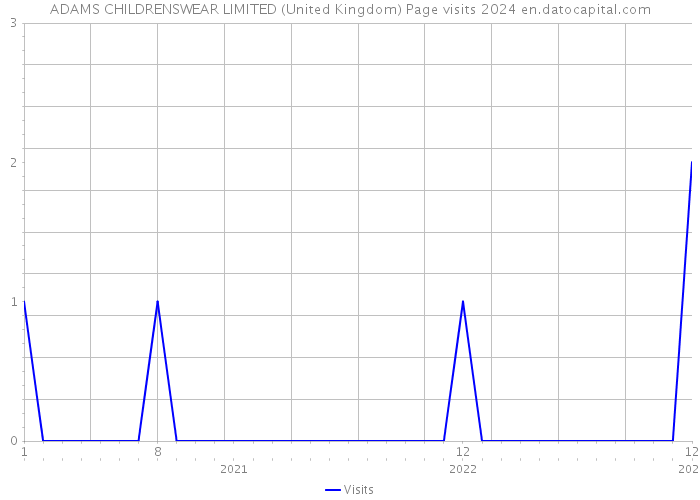 ADAMS CHILDRENSWEAR LIMITED (United Kingdom) Page visits 2024 