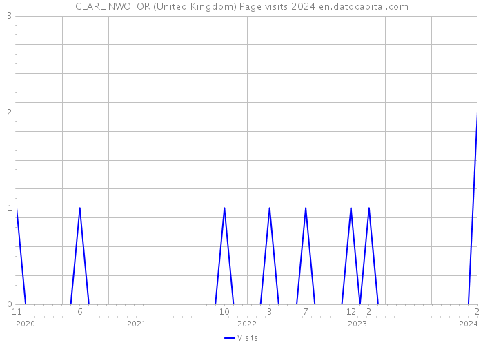 CLARE NWOFOR (United Kingdom) Page visits 2024 
