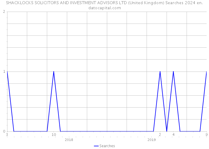 SHACKLOCKS SOLICITORS AND INVESTMENT ADVISORS LTD (United Kingdom) Searches 2024 
