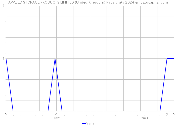 APPLIED STORAGE PRODUCTS LIMITED (United Kingdom) Page visits 2024 
