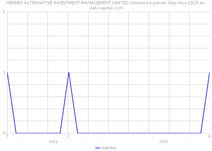 HERMES ALTERNATIVE INVESTMENT MANAGEMENT LIMITED (United Kingdom) Searches 2024 