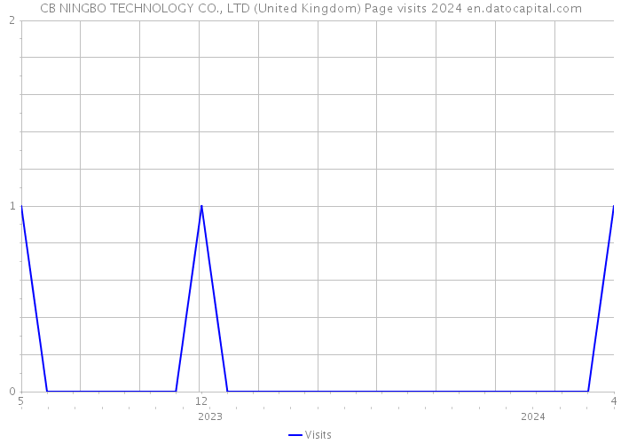 CB NINGBO TECHNOLOGY CO., LTD (United Kingdom) Page visits 2024 