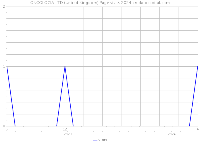 ONCOLOGIA LTD (United Kingdom) Page visits 2024 