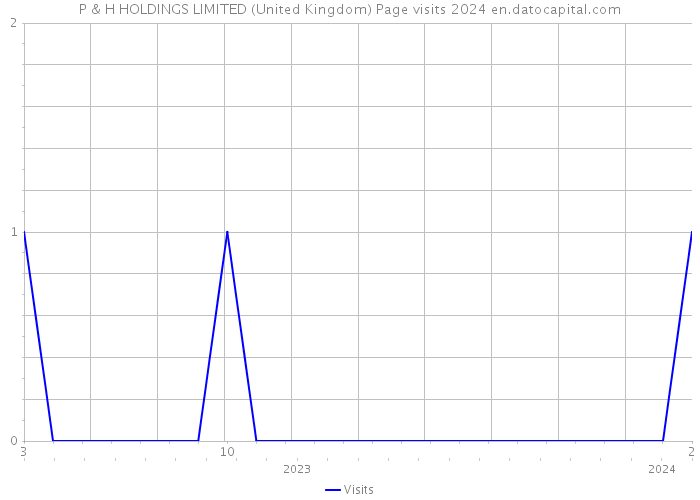 P & H HOLDINGS LIMITED (United Kingdom) Page visits 2024 