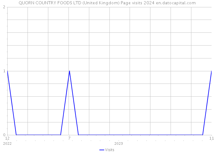 QUORN COUNTRY FOODS LTD (United Kingdom) Page visits 2024 