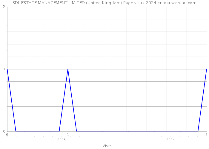 SDL ESTATE MANAGEMENT LIMITED (United Kingdom) Page visits 2024 