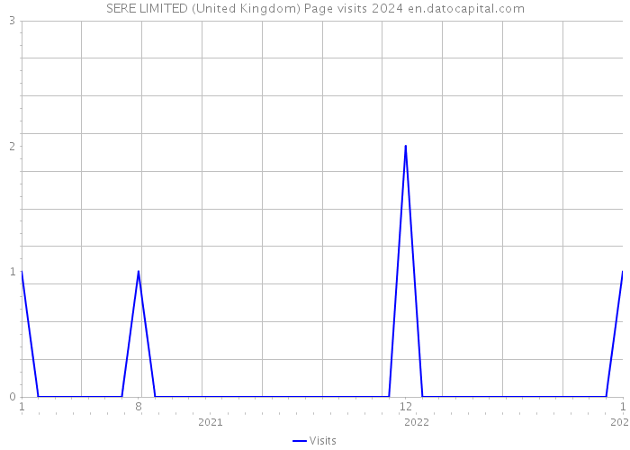 SERE LIMITED (United Kingdom) Page visits 2024 
