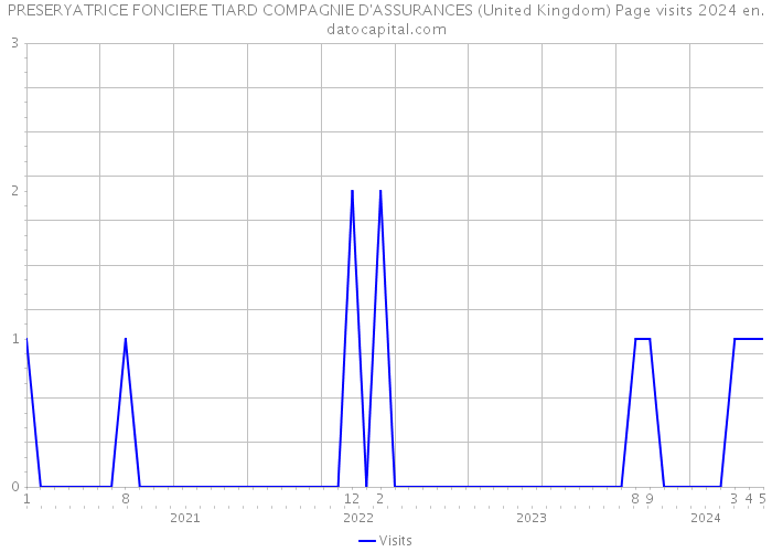 PRESERYATRICE FONCIERE TIARD COMPAGNIE D'ASSURANCES (United Kingdom) Page visits 2024 