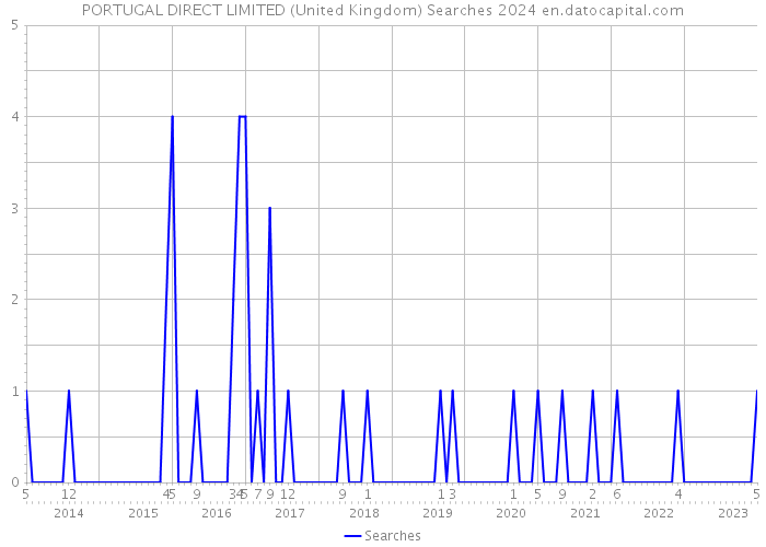 PORTUGAL DIRECT LIMITED (United Kingdom) Searches 2024 