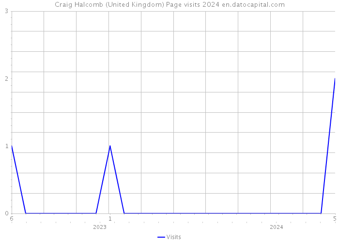 Craig Halcomb (United Kingdom) Page visits 2024 
