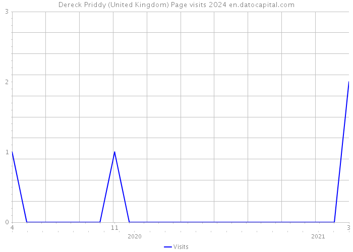 Dereck Priddy (United Kingdom) Page visits 2024 