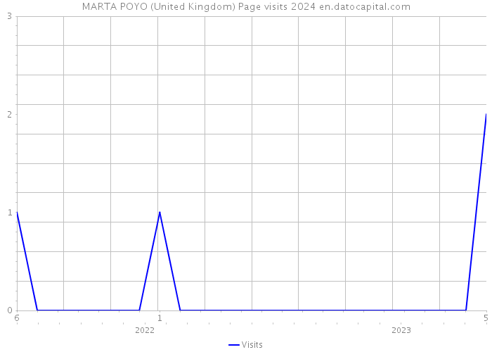 MARTA POYO (United Kingdom) Page visits 2024 
