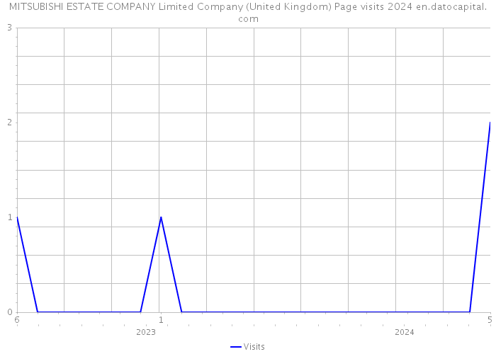 MITSUBISHI ESTATE COMPANY Limited Company (United Kingdom) Page visits 2024 