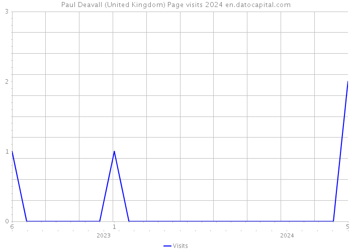 Paul Deavall (United Kingdom) Page visits 2024 