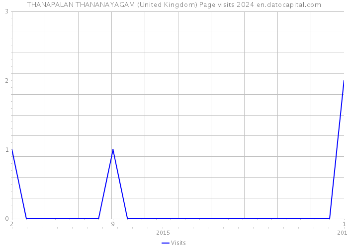 THANAPALAN THANANAYAGAM (United Kingdom) Page visits 2024 