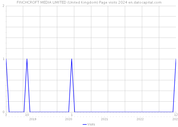 FINCHCROFT MEDIA LIMITED (United Kingdom) Page visits 2024 