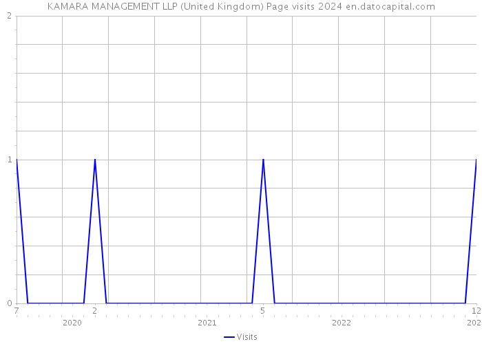 KAMARA MANAGEMENT LLP (United Kingdom) Page visits 2024 
