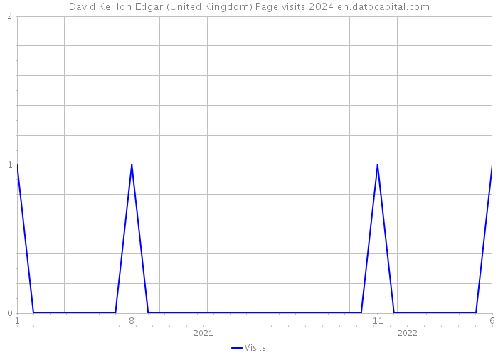 David Keilloh Edgar (United Kingdom) Page visits 2024 