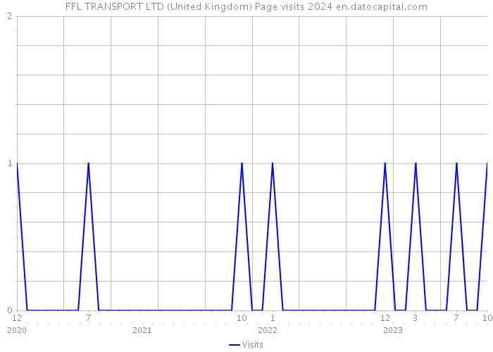 FFL TRANSPORT LTD (United Kingdom) Page visits 2024 