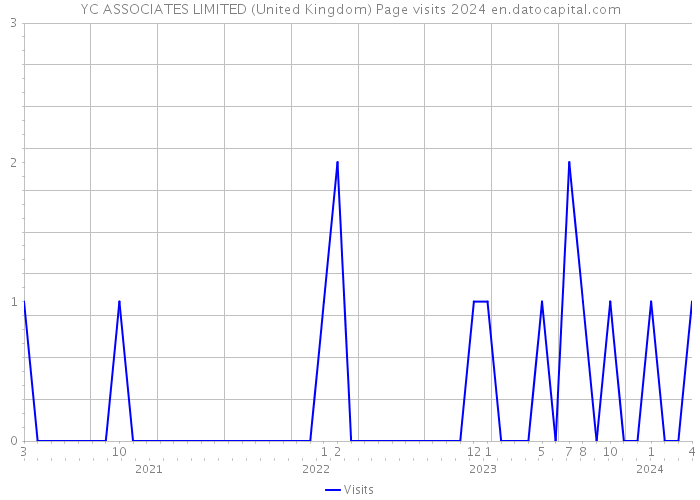 YC ASSOCIATES LIMITED (United Kingdom) Page visits 2024 