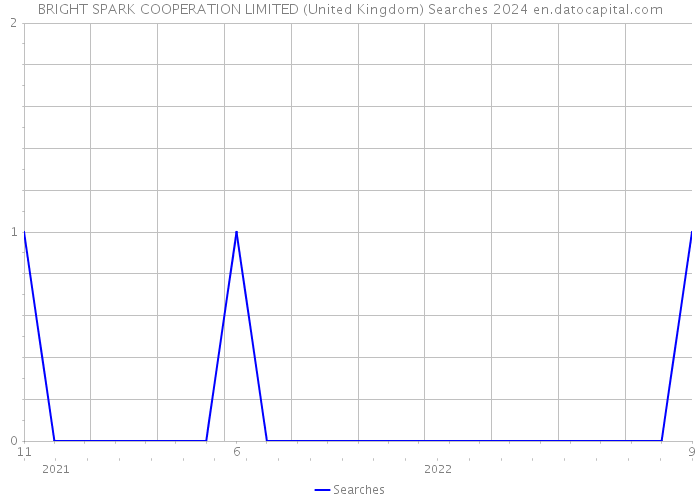 BRIGHT SPARK COOPERATION LIMITED (United Kingdom) Searches 2024 